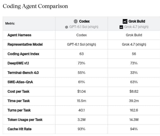Artificial Analysis table comparing GPT-6.1 Sol xhigh in Codex and Grok 4.7 xhigh in Grok Build across coding scores, API cost, time, tokens and cache hit rate