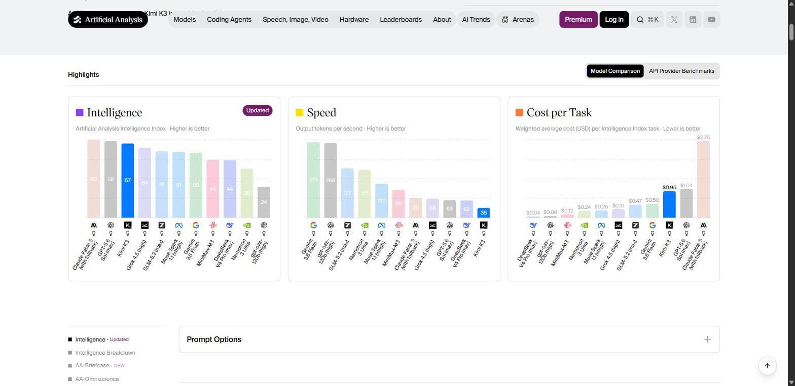 Three benchmark charts comparing Kimi K3 with other frontier AI models on intelligence, speed, and cost per task