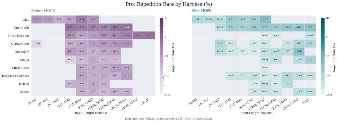 Xiaomi's published comparison of tool-call repetition before and after its MiMo V2.6 corrective training
