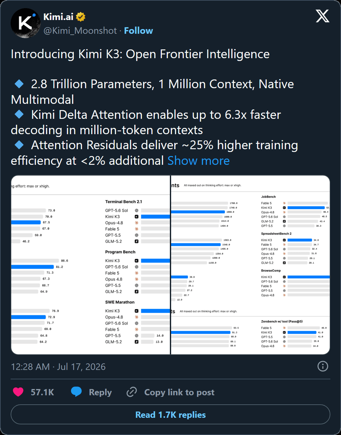Moonshot AI's Kimi K3 announcement post on X with 57.1K likes, listing 2.8 trillion parameters, 1 million context, and benchmark charts