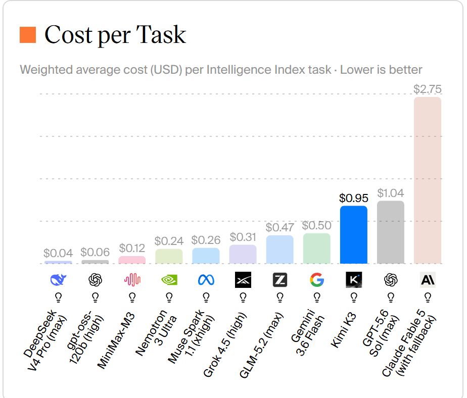 Artificial Analysis cost per task chart showing Kimi K3 at $0.95, GPT-5.6 Sol at $1.04, and Claude Fable 5 at $2.75