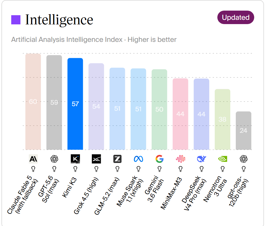 Artificial Analysis Intelligence Index bar chart showing Kimi K3 at 57, third bar after Claude Fable 5 at 60 and GPT-5.6 Sol at 59