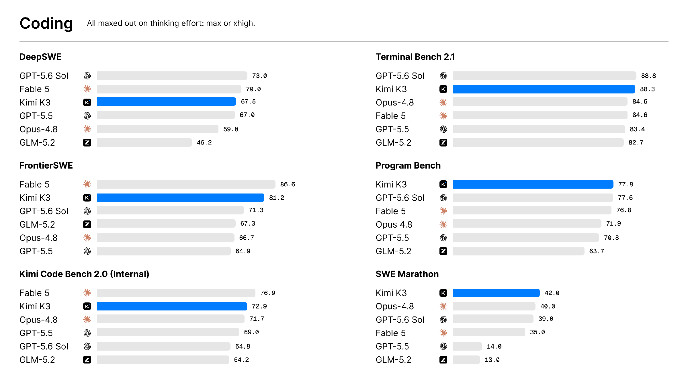 Moonshot's official coding benchmark chart comparing Kimi K3 with GPT-5.6 Sol, Claude Fable 5, Opus 4.8, GPT-5.5, and GLM-5.2 across six coding benchmarks