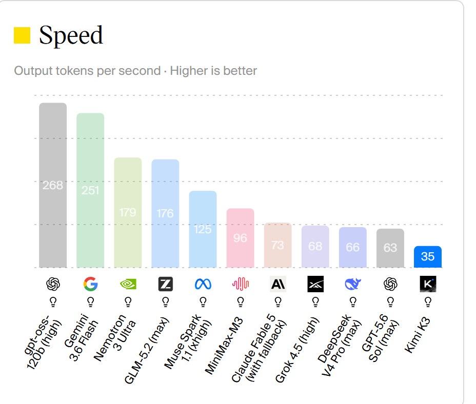 Artificial Analysis output speed chart showing Kimi K3 last at 35 tokens per second while Gemini 3.6 Flash leads at 271