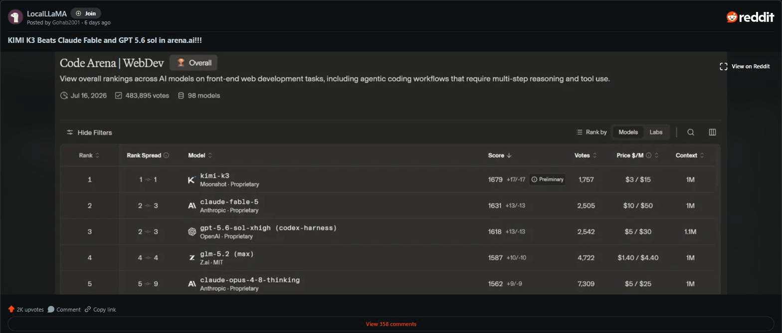 Reddit post with 2,000 upvotes showing the Code Arena WebDev leaderboard with kimi-k3 at rank 1 above claude-fable-5 and gpt-5.6-sol