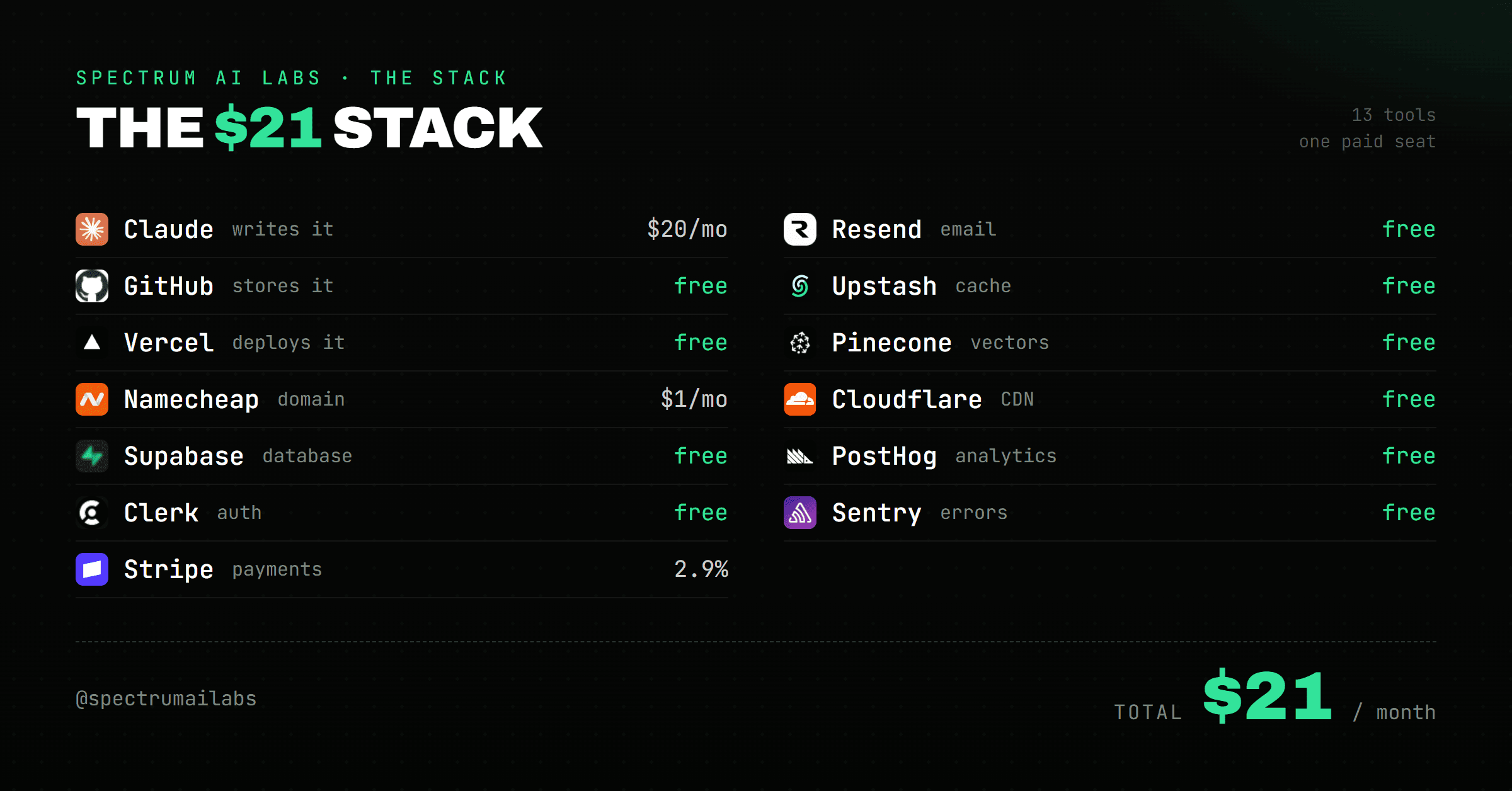 The $21 startup stack, every tool itemized: Claude $20, the domain $1, and eleven more tools all on free tiers, totalling $21 a month