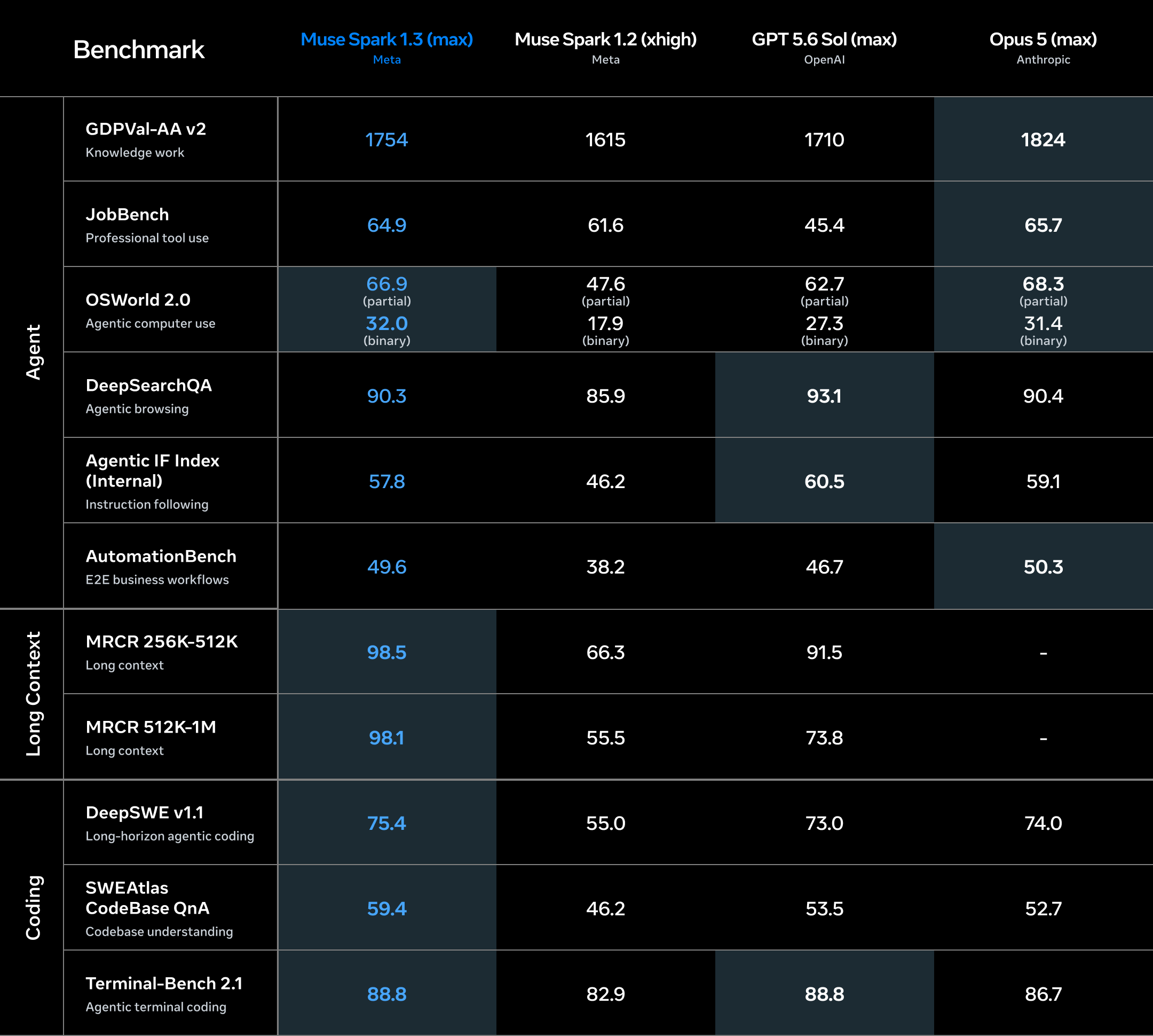 Meta’s Muse Spark 1.3 scorecard with agent, long-context and coding results, including separate partial and binary OSWorld scores