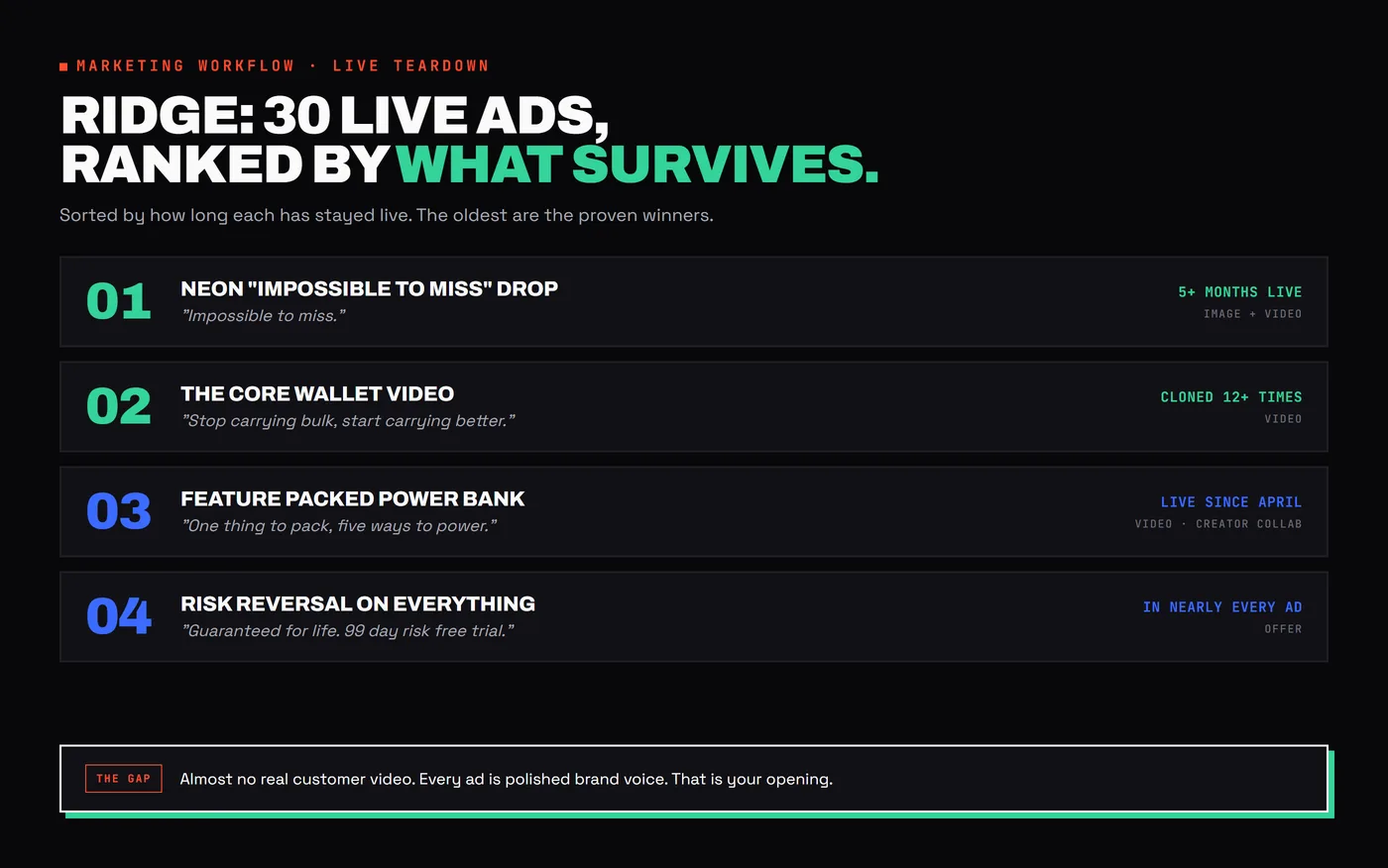 A ranked board of Ridge's live Meta ads, sorted by how long each has been running, with the hook and offer of each