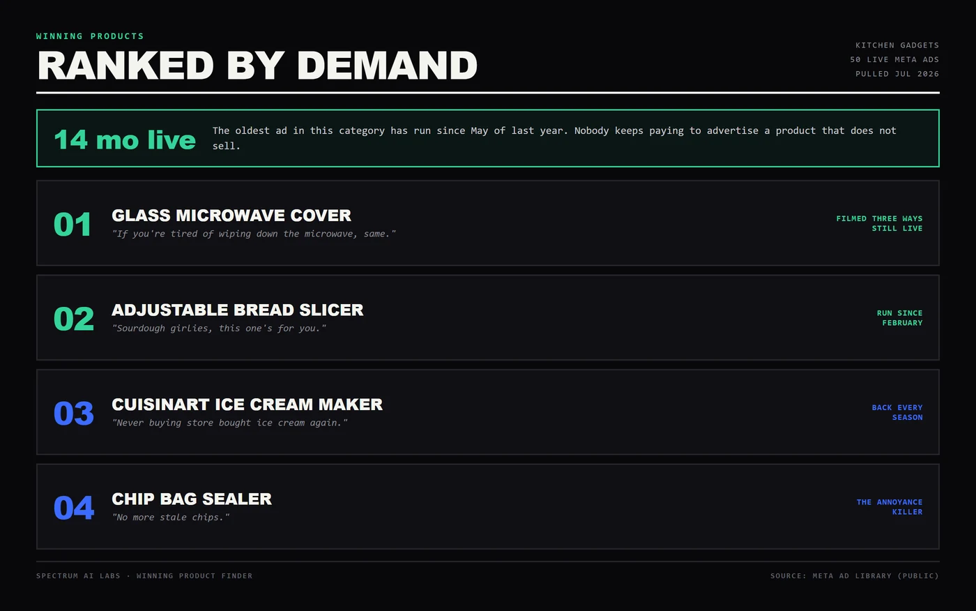 A ranked board of the kitchen products being advertised on Meta right now, sorted by how long and how often each has run